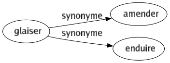 Synonyme de Glaiser : Amender Enduire 