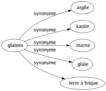 Synonyme de Glaises : Argile Kaolin Marne Glaie Terre à brique 