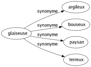 Synonyme de Glaiseuse : Argileux Bouseux Paysan Terreux 