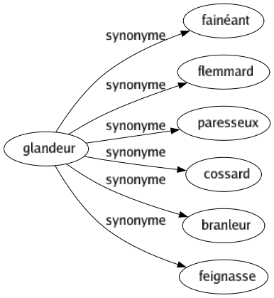 Synonyme de Glandeur : Fainéant Flemmard Paresseux Cossard Branleur Feignasse 