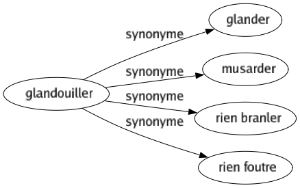 Synonyme de Glandouiller : Glander Musarder Rien branler Rien foutre 