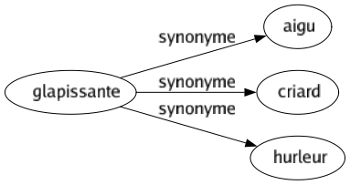 Synonyme de Glapissante : Aigu Criard Hurleur 