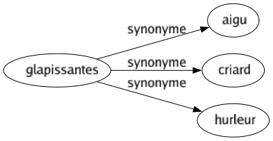 Synonyme de Glapissantes : Aigu Criard Hurleur 