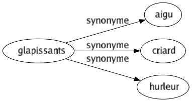 Synonyme de Glapissants : Aigu Criard Hurleur 