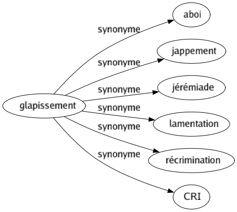 Synonyme de Glapissement : Aboi Jappement Jérémiade Lamentation Récrimination Cri 