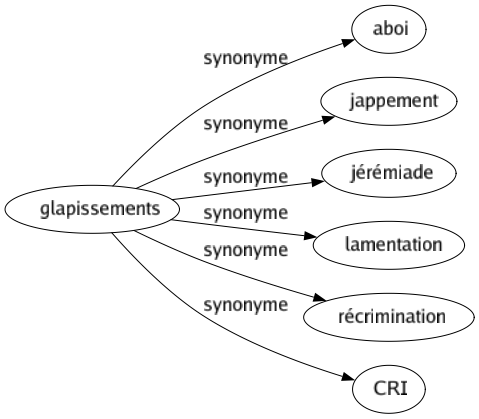 Synonyme de Glapissements : Aboi Jappement Jérémiade Lamentation Récrimination Cri 