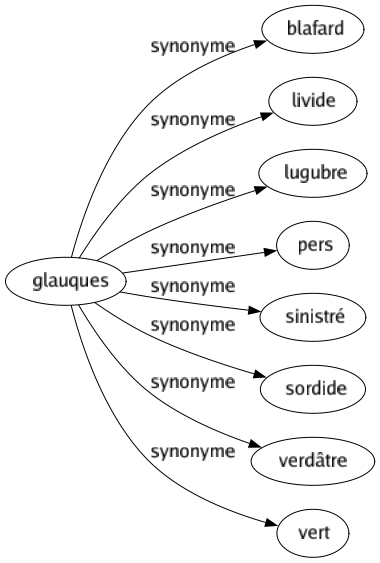 Synonyme de Glauques : Blafard Livide Lugubre Pers Sinistré Sordide Verdâtre Vert 