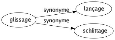 Synonyme de Glissage : Lançage Schlittage 