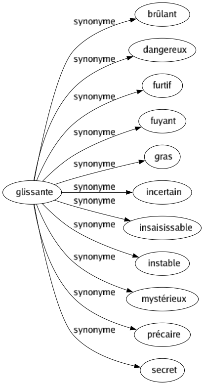 Synonyme de Glissante : Brûlant Dangereux Furtif Fuyant Gras Incertain Insaisissable Instable Mystérieux Précaire Secret 