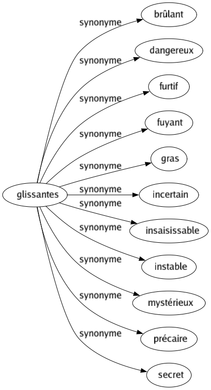 Synonyme de Glissantes : Brûlant Dangereux Furtif Fuyant Gras Incertain Insaisissable Instable Mystérieux Précaire Secret 