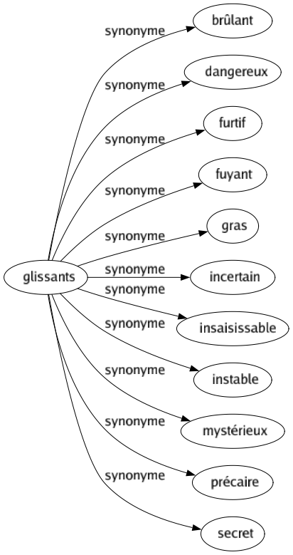 Synonyme de Glissants : Brûlant Dangereux Furtif Fuyant Gras Incertain Insaisissable Instable Mystérieux Précaire Secret 