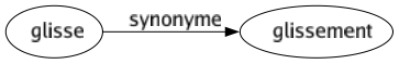 Synonyme de Glisse : Glissement 