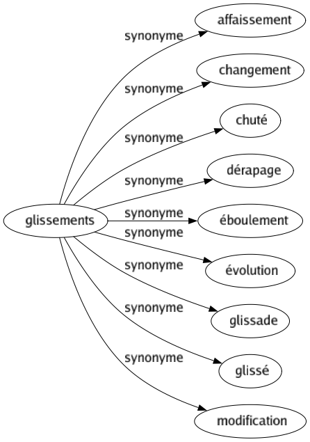 Synonyme de Glissements : Affaissement Changement Chuté Dérapage Éboulement Évolution Glissade Glissé Modification 