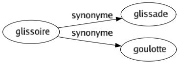 Synonyme de Glissoire : Glissade Goulotte 