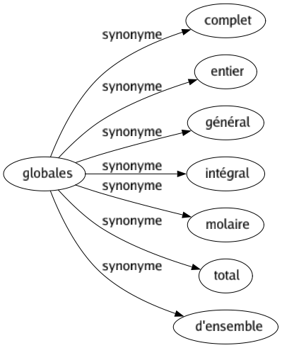 Synonyme de Globales : Complet Entier Général Intégral Molaire Total D'ensemble 