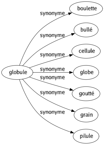 Synonyme de Globule : Boulette Bullé Cellule Globe Goutté Grain Pilule 
