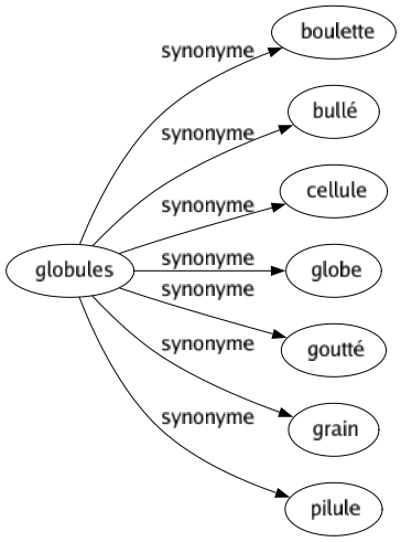 Synonyme de Globules : Boulette Bullé Cellule Globe Goutté Grain Pilule 