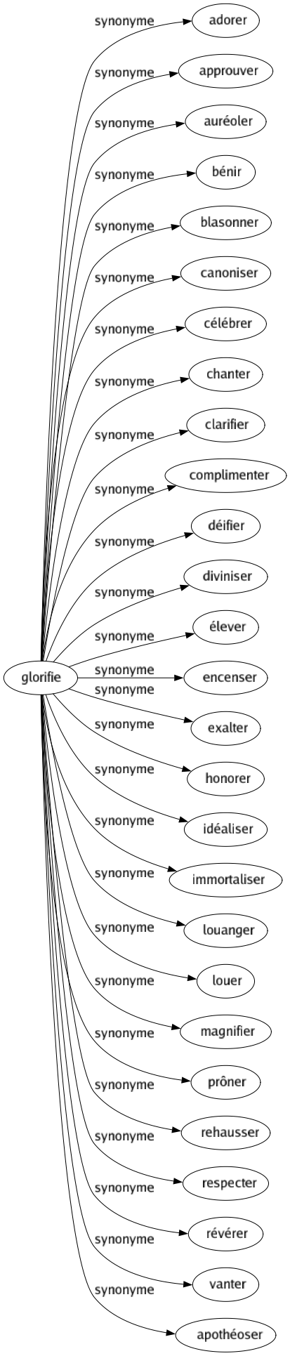 Synonyme de Glorifie : Adorer Approuver Auréoler Bénir Blasonner Canoniser Célébrer Chanter Clarifier Complimenter Déifier Diviniser Élever Encenser Exalter Honorer Idéaliser Immortaliser Louanger Louer Magnifier Prôner Rehausser Respecter Révérer Vanter Apothéoser 