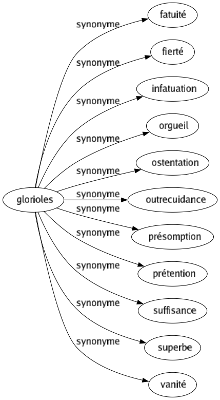 Synonyme de Glorioles : Fatuité Fierté Infatuation Orgueil Ostentation Outrecuidance Présomption Prétention Suffisance Superbe Vanité 