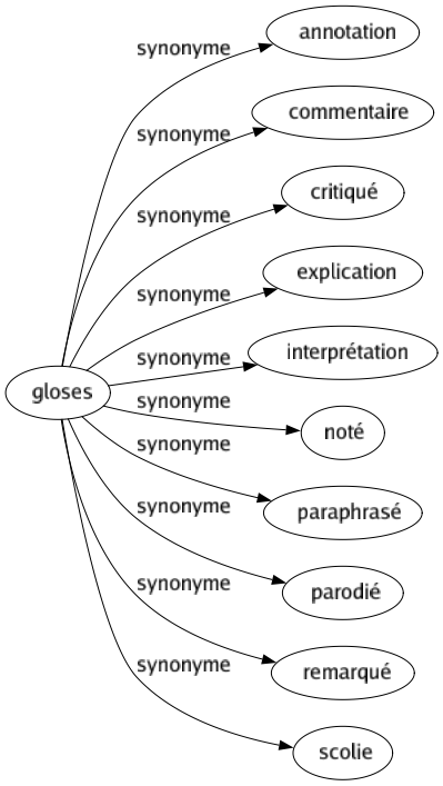 Synonyme de Gloses : Annotation Commentaire Critiqué Explication Interprétation Noté Paraphrasé Parodié Remarqué Scolie 