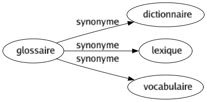 Synonyme de Glossaire : Dictionnaire Lexique Vocabulaire 