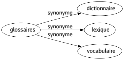 Synonyme de Glossaires : Dictionnaire Lexique Vocabulaire 