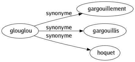 Synonyme de Glouglou : Gargouillement Gargouillis Hoquet 