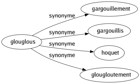 Synonyme de Glouglous : Gargouillement Gargouillis Hoquet Glougloutement 