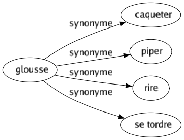 Synonyme de Glousse : Caqueter Piper Rire Se tordre 