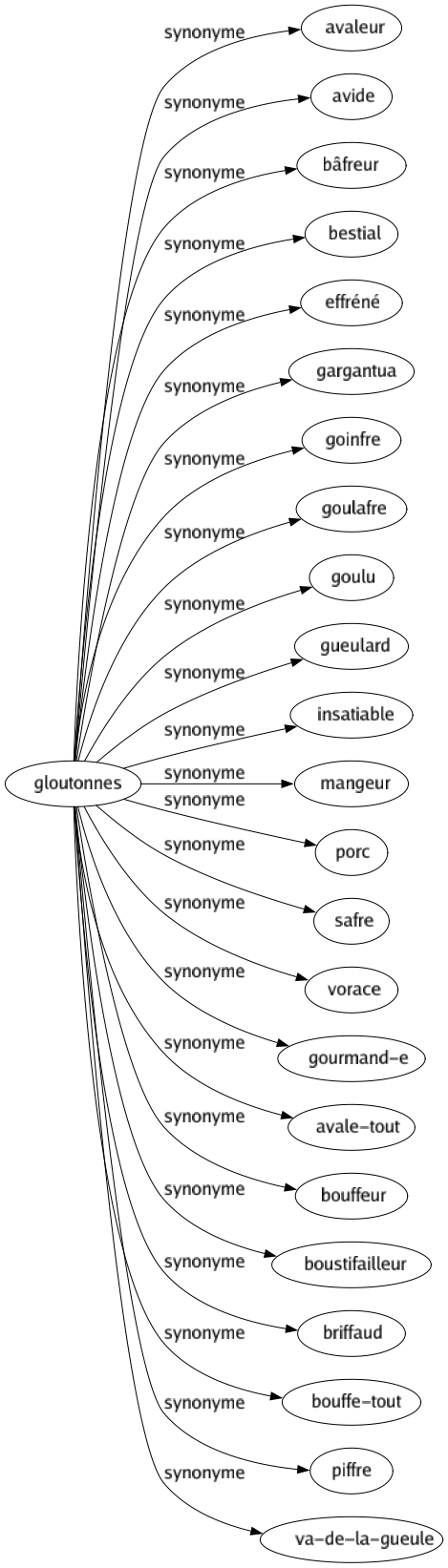 Synonyme de Gloutonnes : Avaleur Avide Bâfreur Bestial Effréné Gargantua Goinfre Goulafre Goulu Gueulard Insatiable Mangeur Porc Safre Vorace Gourmand-e Avale-tout Bouffeur Boustifailleur Briffaud Bouffe-tout Piffre Va-de-la-gueule 