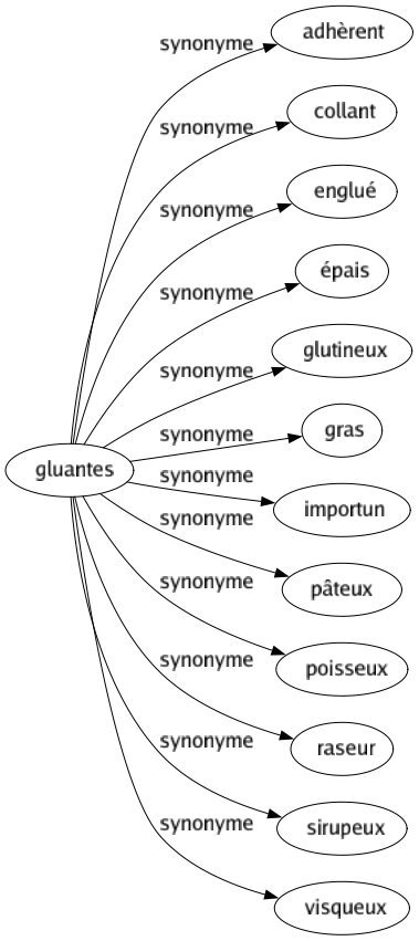 Synonyme de Gluantes : Adhèrent Collant Englué Épais Glutineux Gras Importun Pâteux Poisseux Raseur Sirupeux Visqueux 