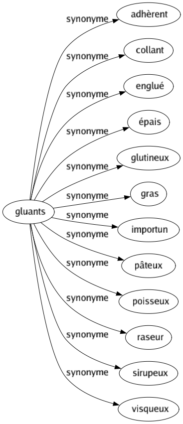 Synonyme de Gluants : Adhèrent Collant Englué Épais Glutineux Gras Importun Pâteux Poisseux Raseur Sirupeux Visqueux 