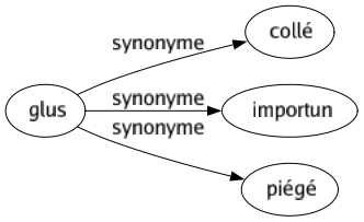 Synonyme de Glus : Collé Importun Piégé 