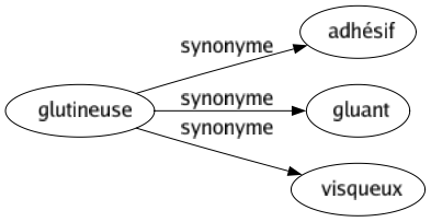 Synonyme de Glutineuse : Adhésif Gluant Visqueux 