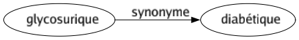 Synonyme de Glycosurique : Diabétique 