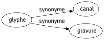 Synonyme de Glyphe : Canal Gravure 