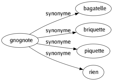 Synonyme de Gnognote : Bagatelle Briquette Piquette Rien 