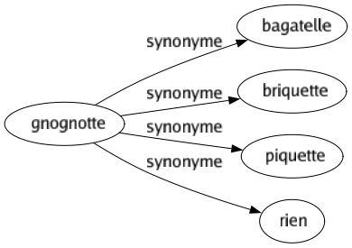 Synonyme de Gnognotte : Bagatelle Briquette Piquette Rien 