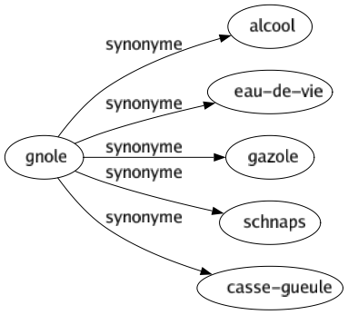 Synonyme de Gnole : Alcool Eau-de-vie Gazole Schnaps Casse-gueule 
