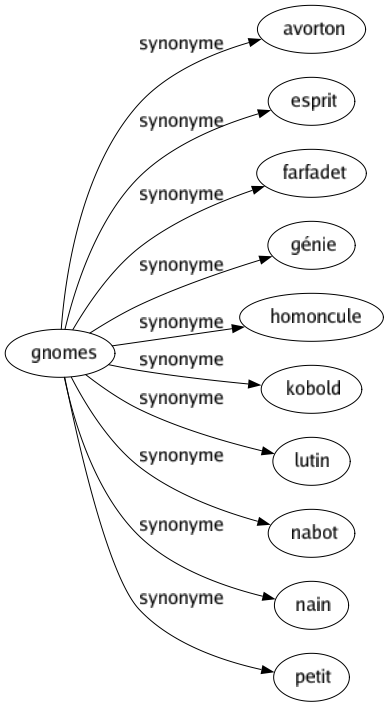 Synonyme de Gnomes : Avorton Esprit Farfadet Génie Homoncule Kobold Lutin Nabot Nain Petit 