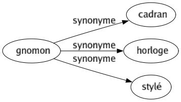 Synonyme de Gnomon : Cadran Horloge Stylé 