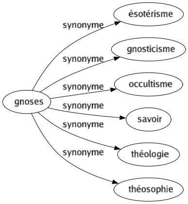 Synonyme de Gnoses : Ésotérisme Gnosticisme Occultisme Savoir Théologie Théosophie 