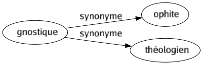 Synonyme de Gnostique : Ophite Théologien 