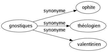 Synonyme de Gnostiques : Ophite Théologien Valentinien 