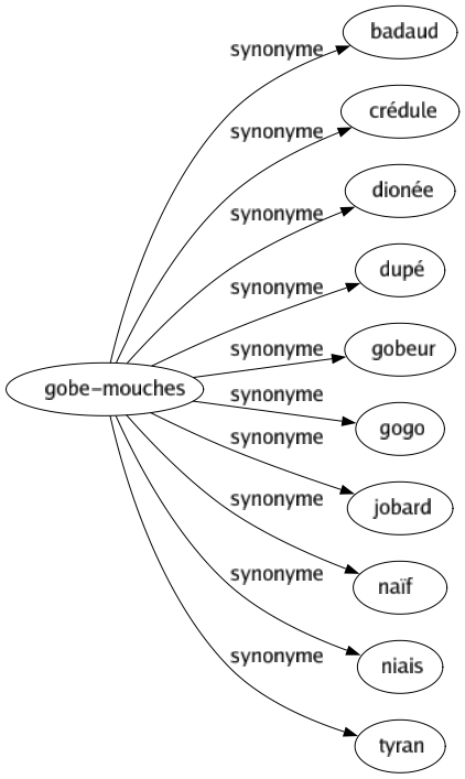 Synonyme de Gobe-mouches : Badaud Crédule Dionée Dupé Gobeur Gogo Jobard Naïf Niais Tyran 