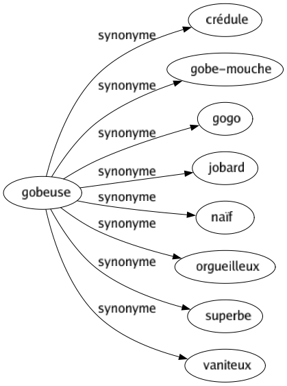 Synonyme de Gobeuse : Crédule Gobe-mouche Gogo Jobard Naïf Orgueilleux Superbe Vaniteux 