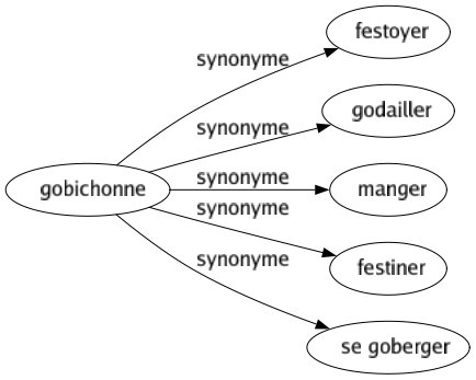 Synonyme de Gobichonne : Festoyer Godailler Manger Festiner Se goberger 