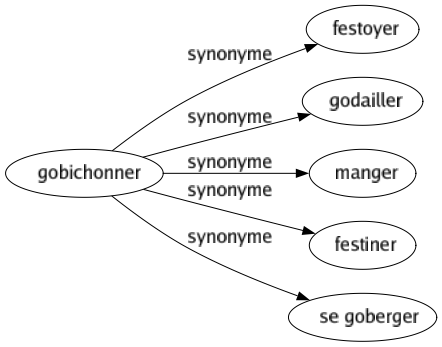 Synonyme de Gobichonner : Festoyer Godailler Manger Festiner Se goberger 