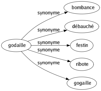 Synonyme de Godaille : Bombance Débauché Festin Ribote Gogaille 