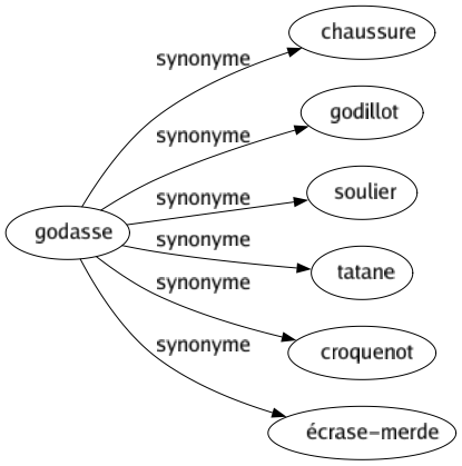 Synonyme de Godasse : Chaussure Godillot Soulier Tatane Croquenot Écrase-merde 